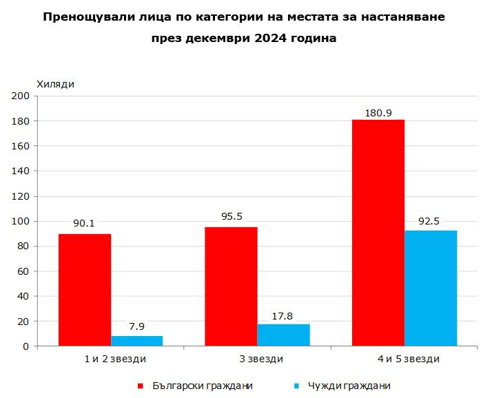 Източник: НСИ